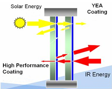 Figure 5 Super energy-saving insulating glass