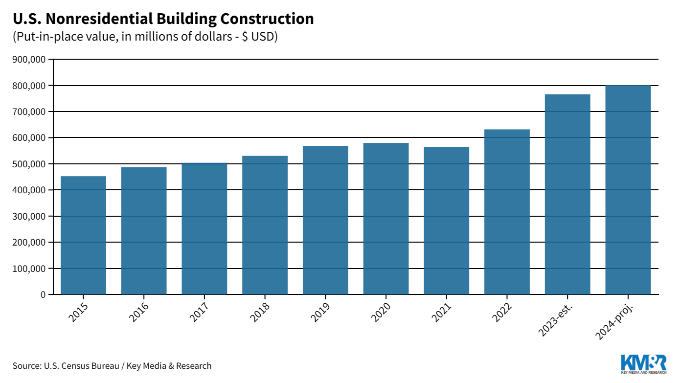 Figure 1 The U.S. nonresidential glass and glass construction