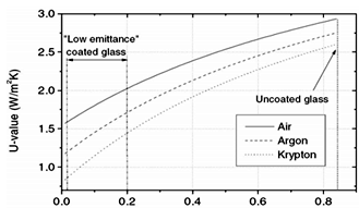 Figure 2 The relationship between the U value of the third side of the glass