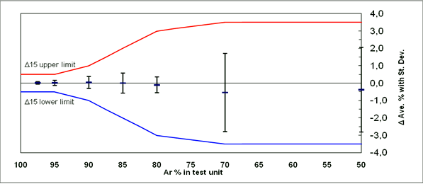 Figure 4 Gasglass Technology Accuracy and Repeatability