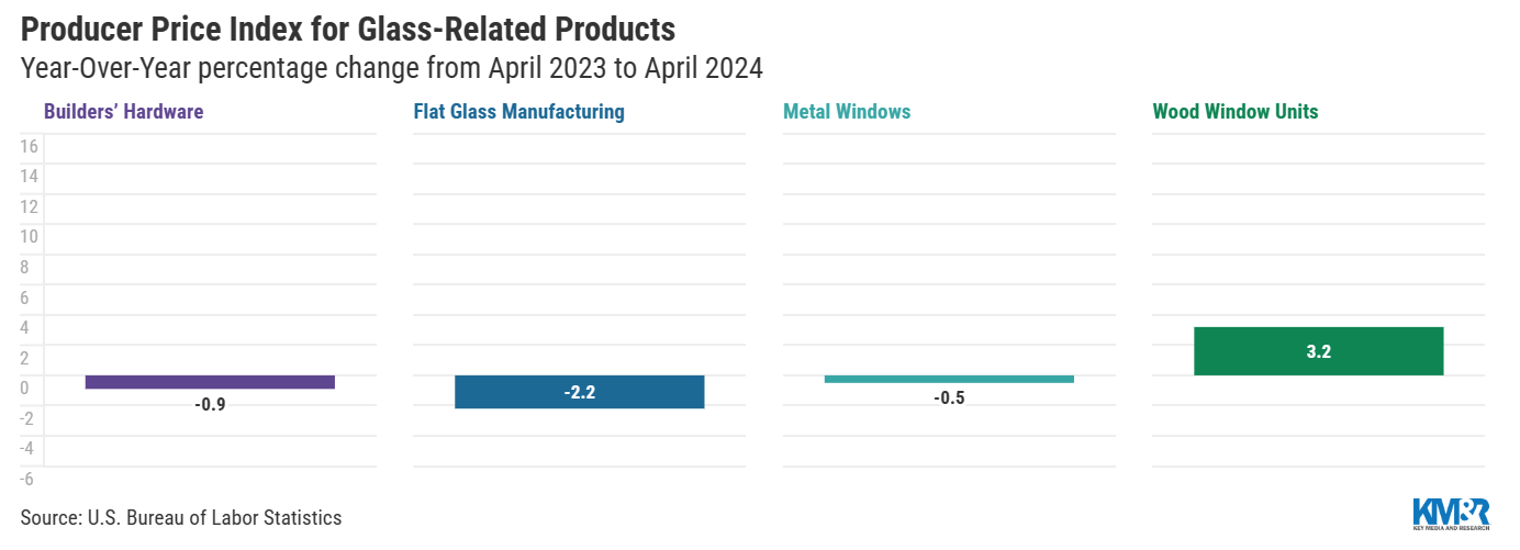 Figure 1 The Producer Price Index for Glass-Related Products 1