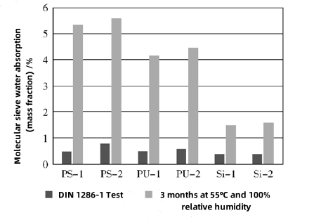 Figure 1 Water vapor permeability of insulating glass with different secondary seals under temperature/humidity cycles and constant temperature and humidity conditions