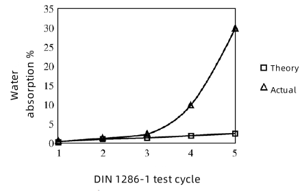 Figure 3 Nonlinear characteristics of water absorption of insulating glass after aging