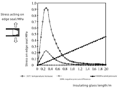 Figure 4 Effect of stress caused by temperature and pressure fluctuations on the diffusion cross section