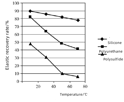 Figure 5 Relationship between elastic recovery rate and temperature