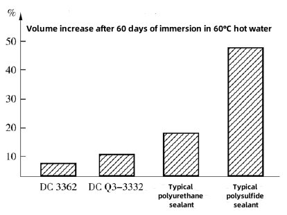 Figure 6 The comparison of water absorption of sealants