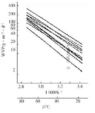 Figure 7 The effect of high temperature on water vapor diffusion