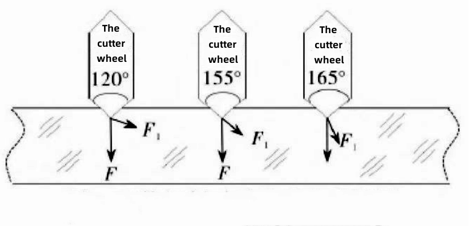 Figure 2 The analysis of glass force during knife wheel cutting