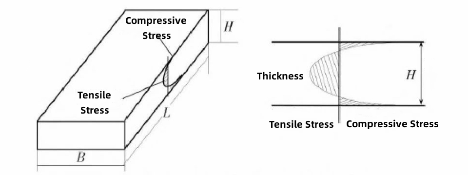 Figure 3 The schematic diagram of stress distribution in the thickness direction of glass