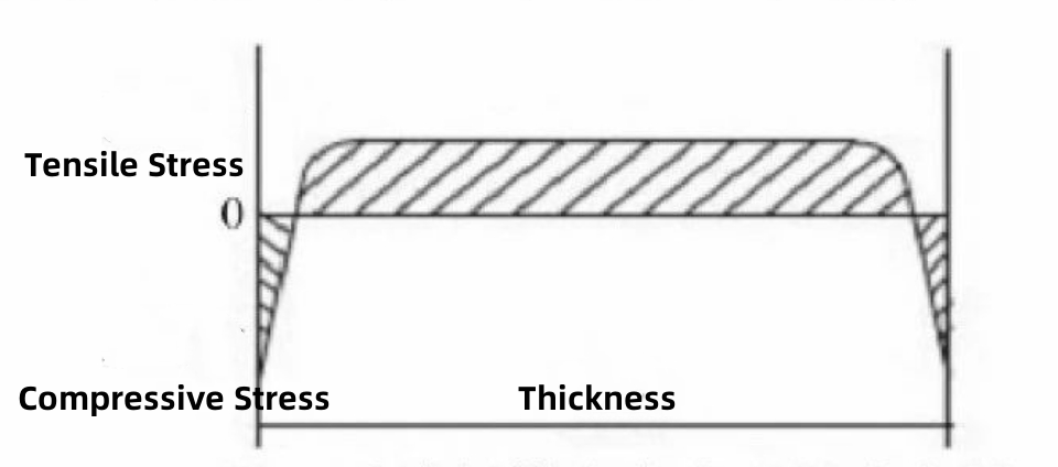 Figure 4 The ideal distribution diagram of transverse stress of glass plate