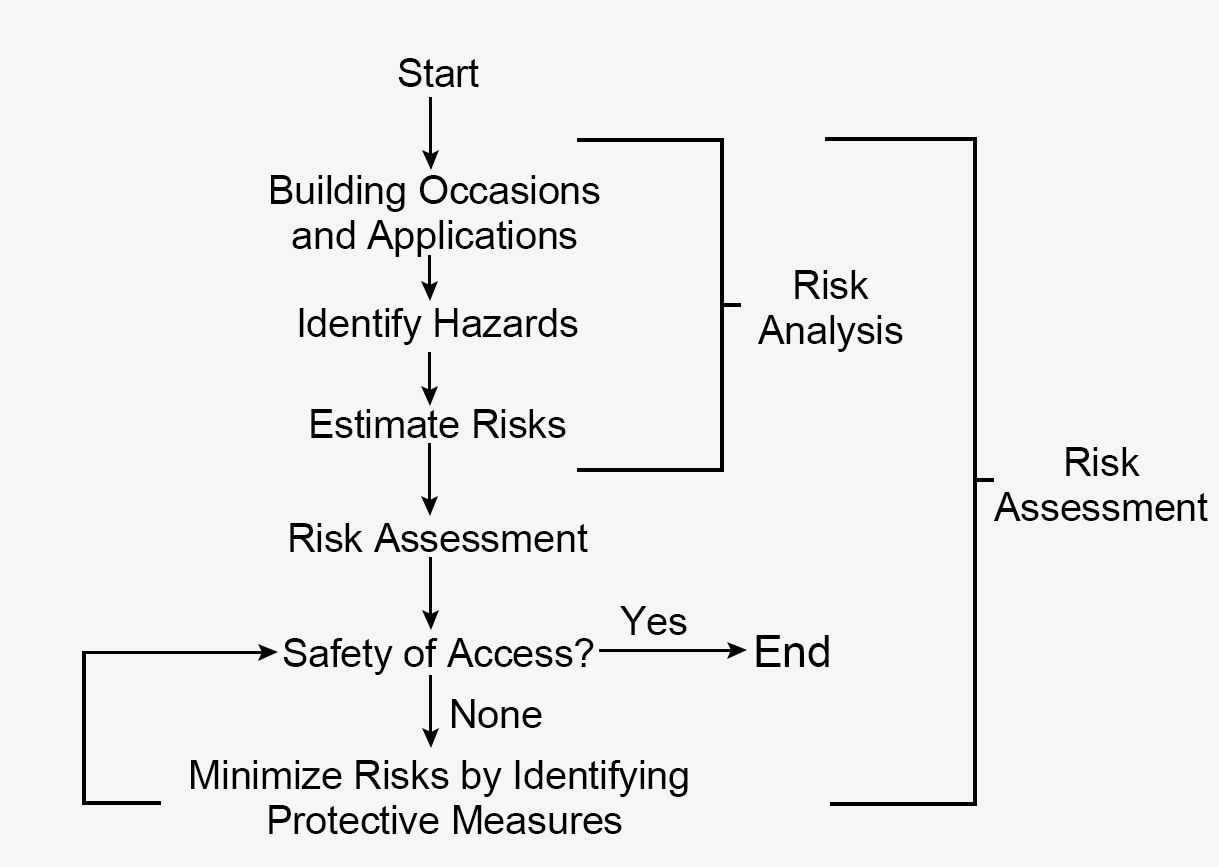 Figure 2 Procedure for risk assessment of access safety