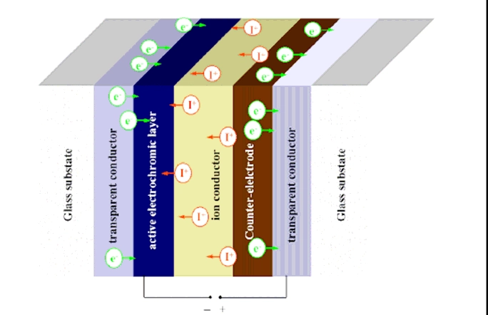 Figure 2 Structure diagram of electrochromic glass