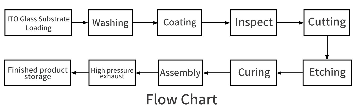 Figure 3 Process flow chart