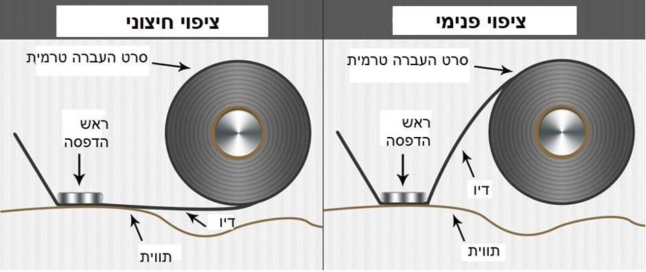 ריבונים מסוג  out / ריבונים מסוג in