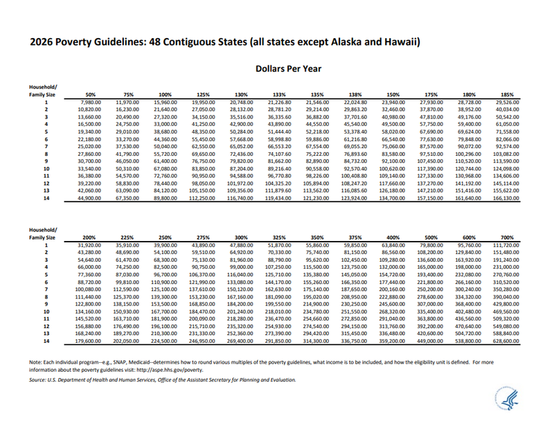 Pautas del nivel de pobreza