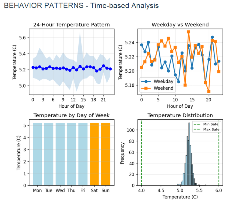 Drugs & Parma Temperature Monitoring