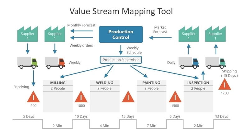 Value Stream Mapping (VSM) in Process Improvement Explained