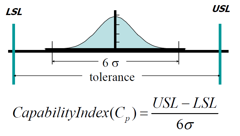 Capability Normal Law Capability Analysis in Process Improvement Explained