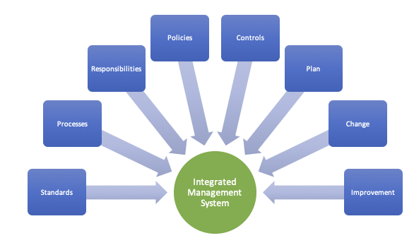 Mapping Processes to Meet Multiple ISO Standard Requirements
