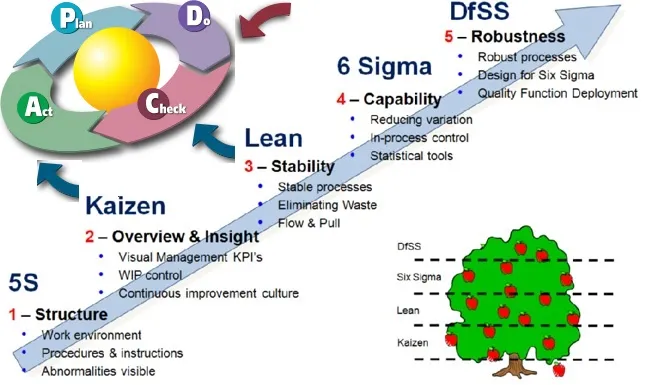 Reducing Project Costs Using Lean Six Sigma Methodologies