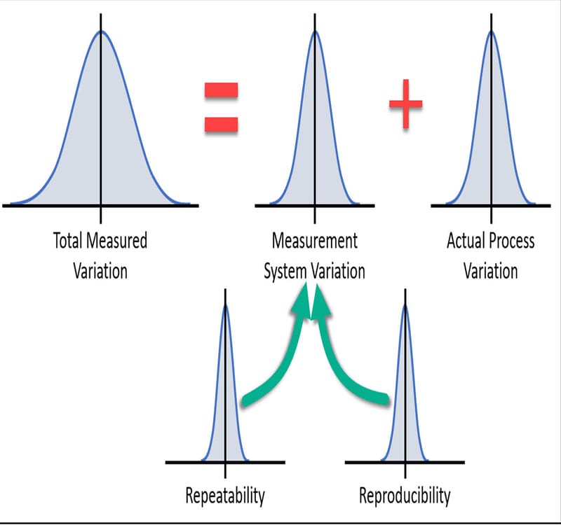 Msa Process Variation Implementing MSA within a Quality Management System