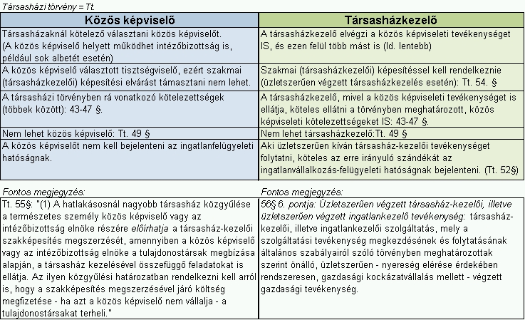 Közös képviselő és társasházkezelő feladatai