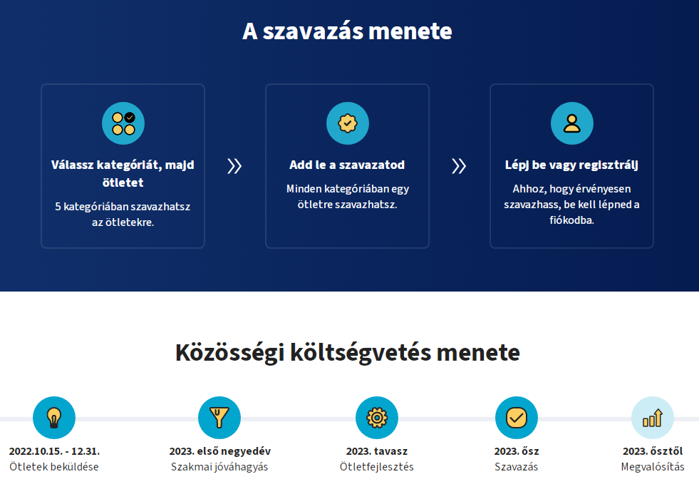 Közösségi költségvetés szavazás