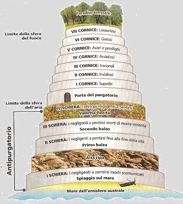 Il Purgatorio di Dante Alighieri