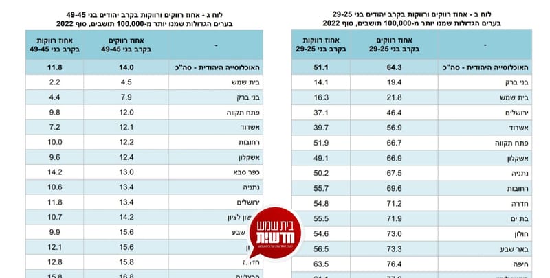 ט"ו באב: אחוז הרווקים והרווקות בעיר בית שמש - נמוך ביותר מבין הערים הגדולות בישראל
