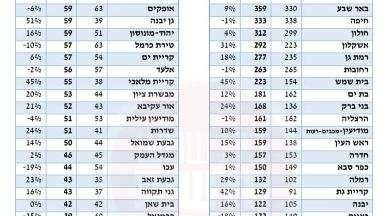 עלייה חדה בגירושין בעיר: זינוק של 45% בשנה האחרונה
