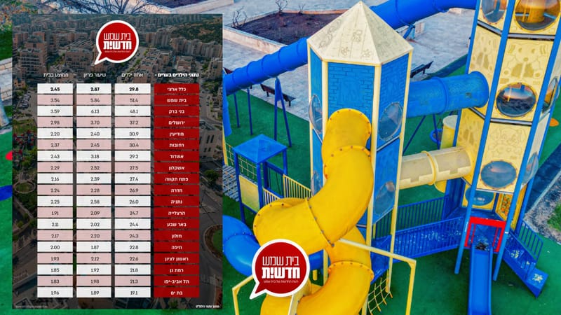 "עיר הילדים": העיר בית שמש במקום הראשון עם אחוז הילדים הגבוה בישראל