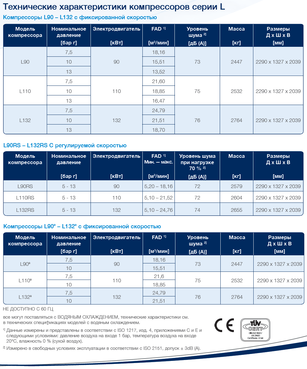 Компрессор Compair серии L со смазкой L90 - L132e Данные компрессора RS (русский)