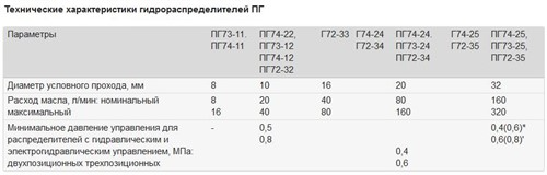 Gigroraspredelitel Pg73 Tehnicheskie Harakteristiki