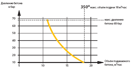Диаграмма подачи бетононасоса Concrete Boy 350 H