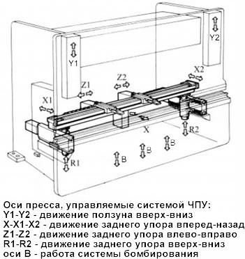 Оси листогибочного пресса
