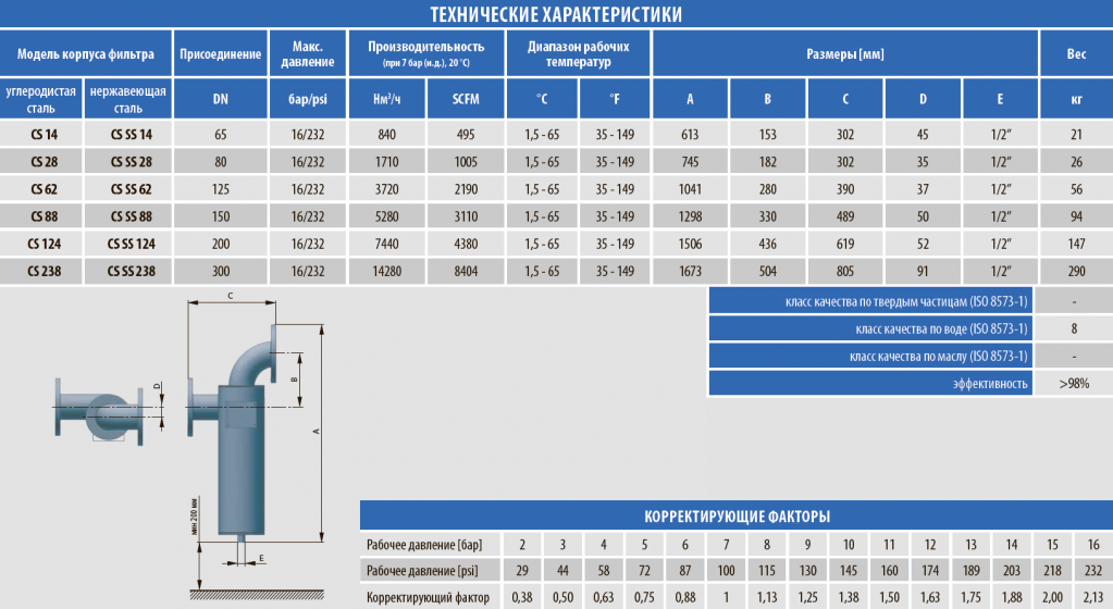 Технические характеристики циклонного сепаратора CS / CS SS серия