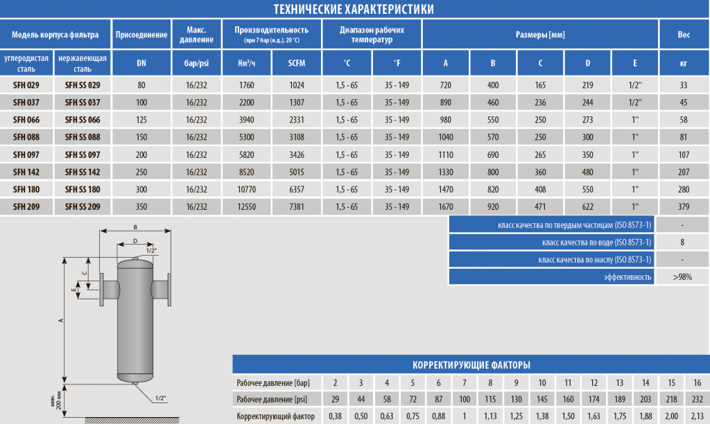 Технические характеристики циклонного сепаратора SFH / SFH SS серия