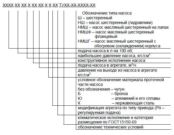 Структура условного обозначения насосов НМШ