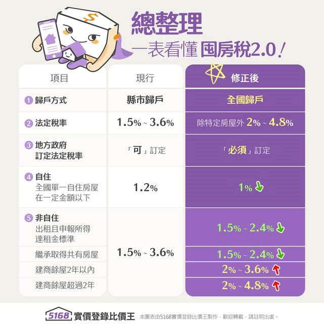 💒將於113年7月1日正式開徵→房屋稅 2.0，就是俗稱【囤房稅】