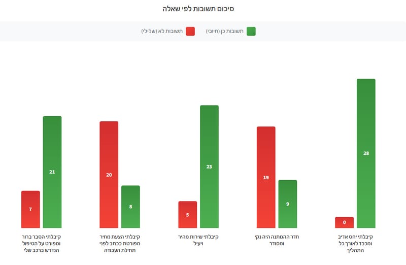 סקרי שביעות רצון – להבנת צרכי הלקוחות.