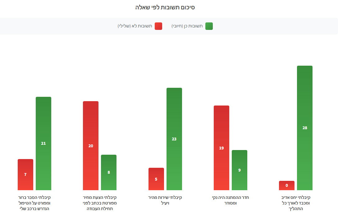 Satisfaction surveys – to understand customer needs.