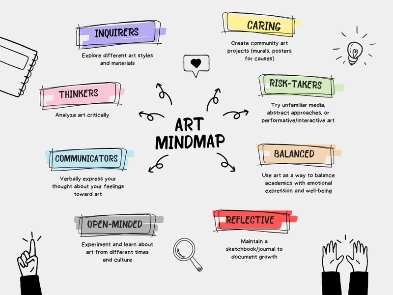 Art mindmap