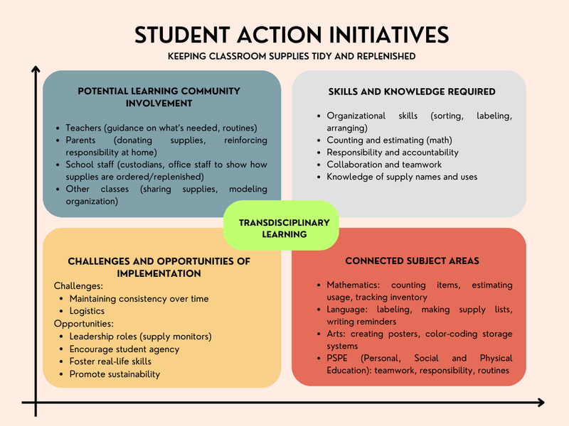 Student action initiative