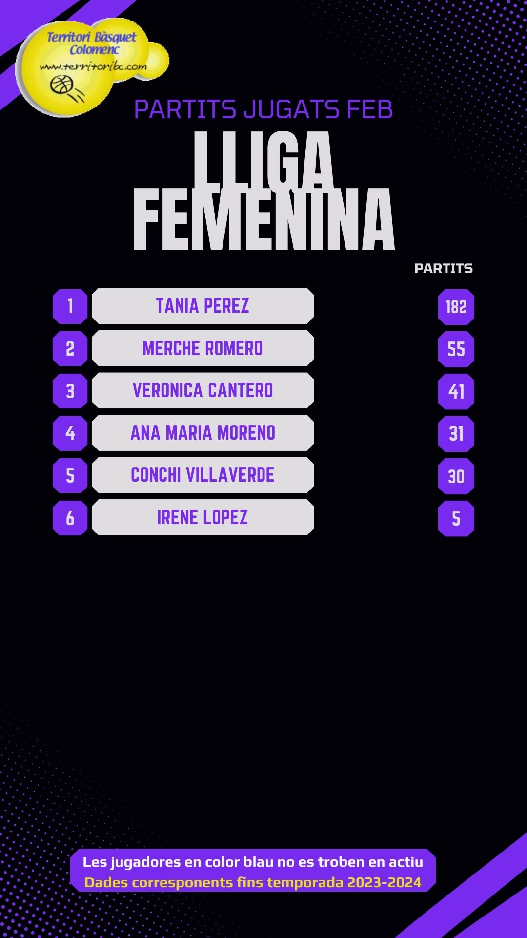 Actualització Rànquing FEB Bàsquet Femení- Partits jugats (Lliga Femenina a Lliga Femenina Challenge)