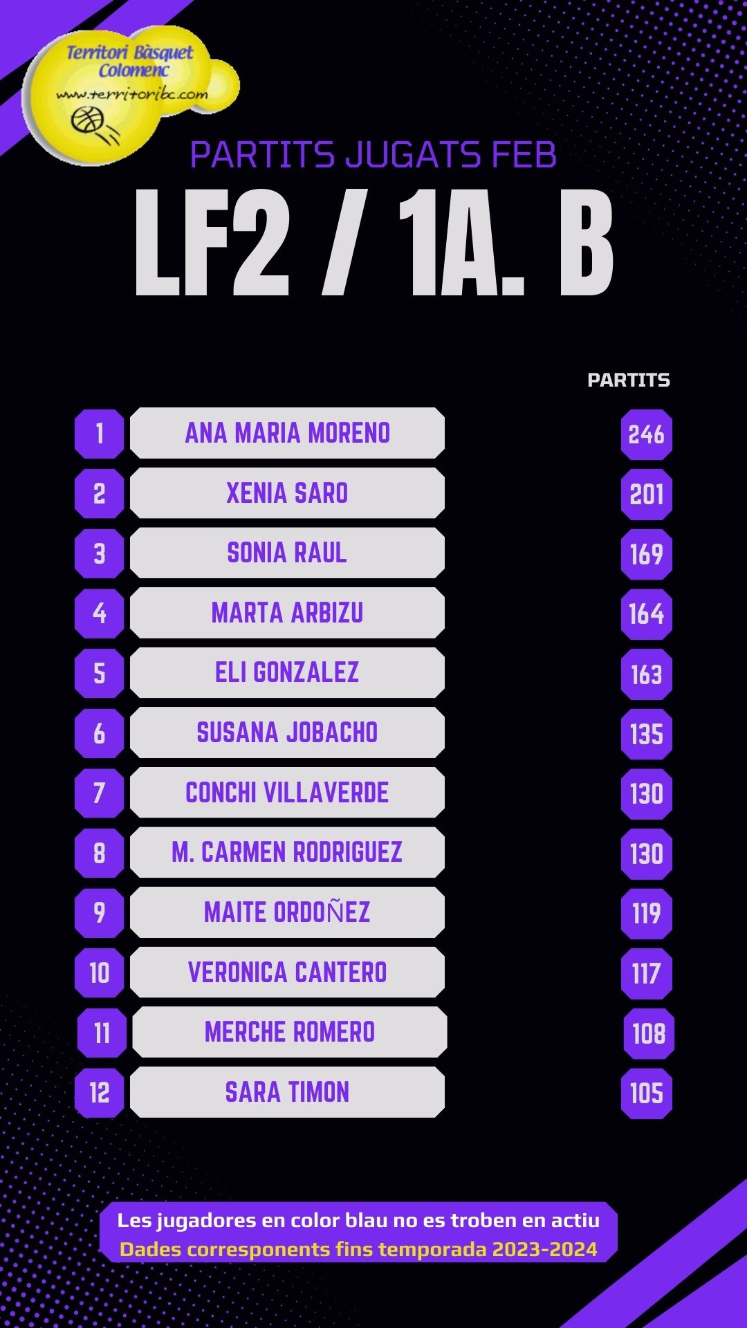 Actualització Rànquing FEB Bàsquet Femení- Partits jugats (Lliga Femenina 2 / Primera B i Total FEB)