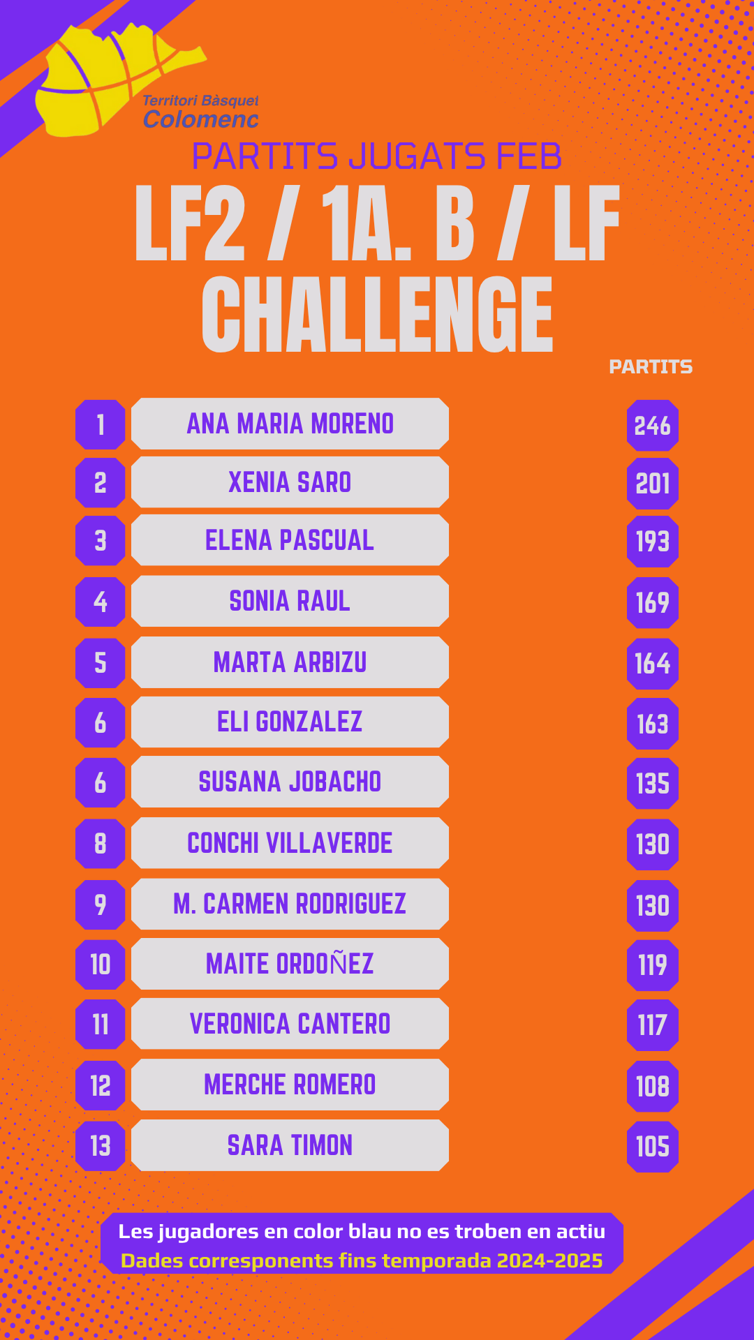 Actualització Rànquing FEB Bàsquet Femení- Partits jugats (Lliga Femenina 2 / Primera B /LF Challenge i Total FEB)