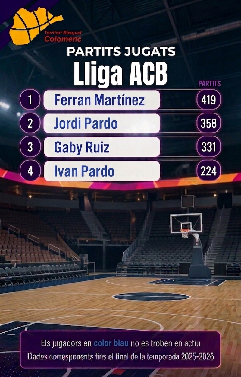 Rànquing FEB 2025-2026. Des de Lliga ACB fins LEB Bronze. Qui són els colomencs amb més partits?"