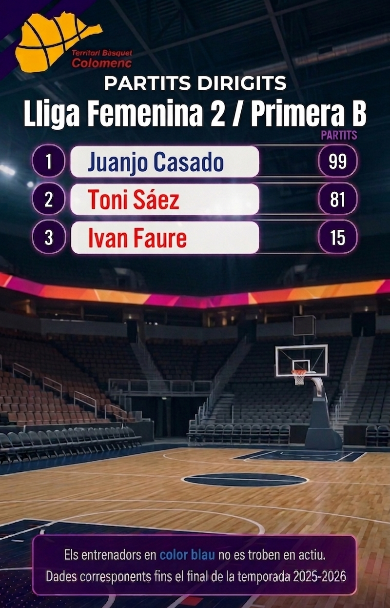 Rànquing FEB 2025-2026. Partits dirigits a competicions femenines. Qui són els colomencs amb més partits?