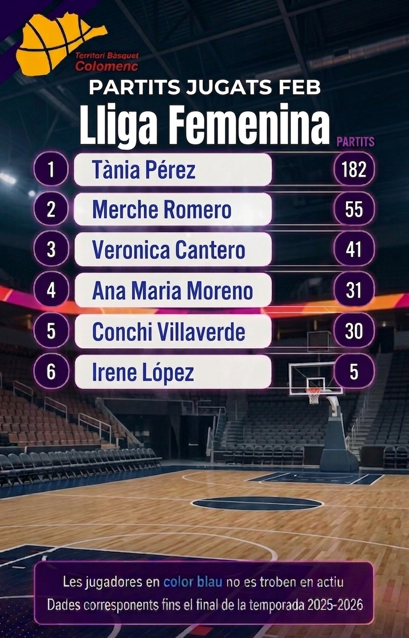 Rànquing FEB 2025-2026. Des de Lliga Femenina a Lliga Femenina Challenge. Quines són les colomenques amb més partits?