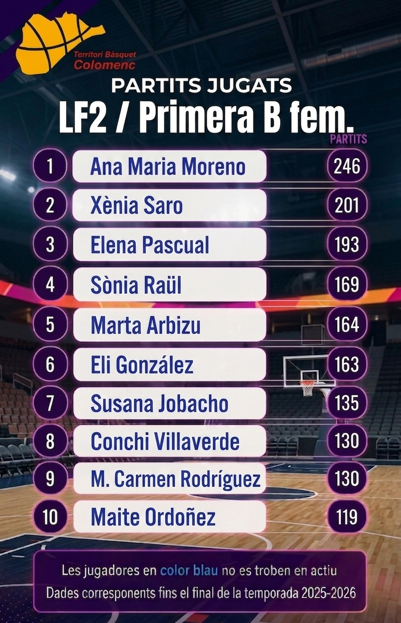 Rànquing FEB 2025-2026. Des de Lliga Femenina 2 / Primera B. Quines són les colomenques amb més partits?